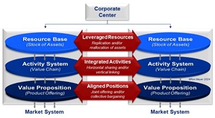 Corporate Synergy Typology